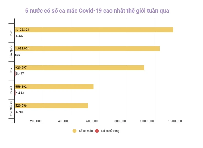 Thế giới ghi nhận trên 15,4 triệu ca khỏi Covid-19, số ca mắc mới tiếp đà giảm trong tuần qua -0