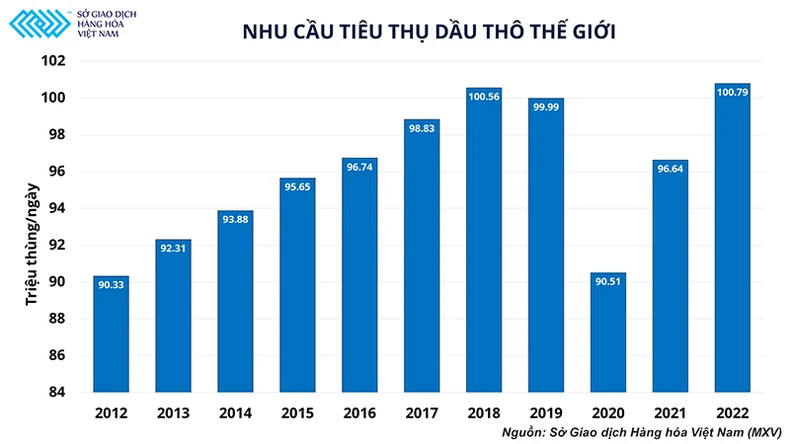Cân bằng cung-cầu chưa thỏa mãn, giá dầu khó bị “đá” khỏi mốc 100 USD -0