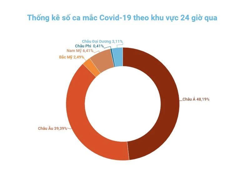 Hàn Quốc ghi nhận trên 240 nghìn ca mắc Covid-19 trong 3 ngày liên tiếp -0