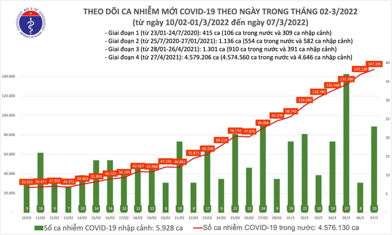 Cả nước có 147.358 ca nhiễm mới, trong đó có 4.104 F0 nặng -0