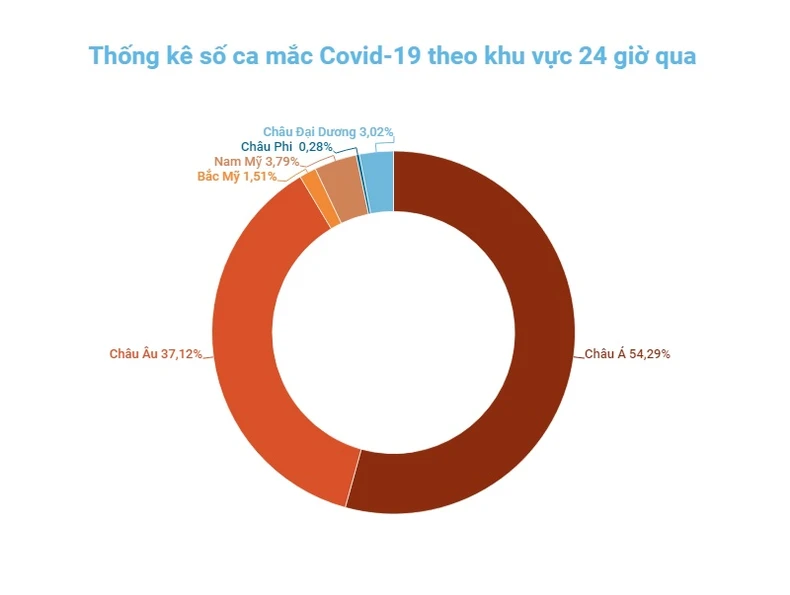 Châu Á ghi nhận trên 628 nghìn ca mắc Covid-19 trong 24 giờ qua -0