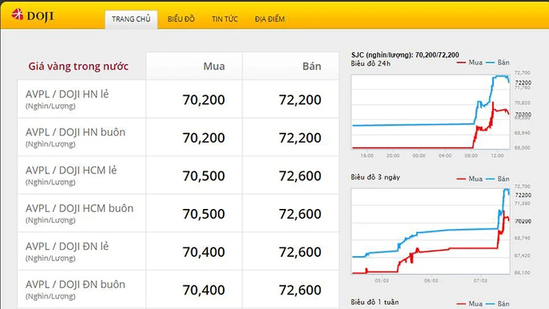 Giá vàng trong nước tăng sốc, lập mức cao lịch sử mới -0