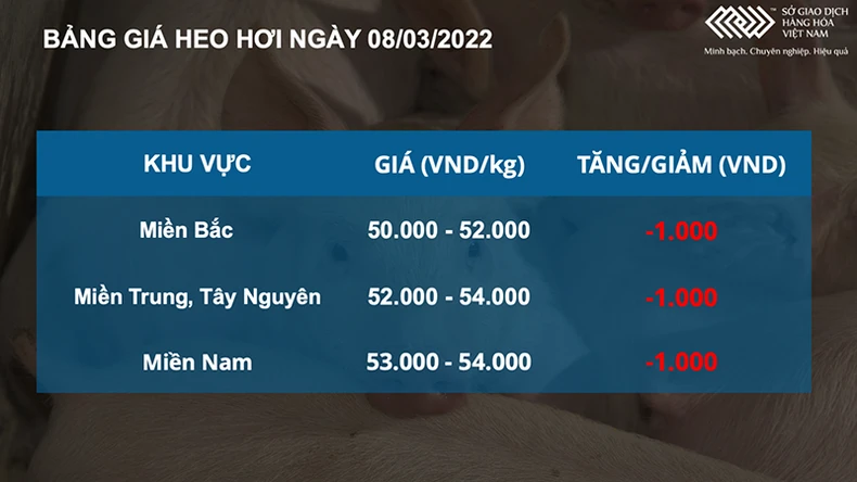 Giá dầu thô tăng vọt 3,4%, thị trường nông sản diễn biến trái chiều -0