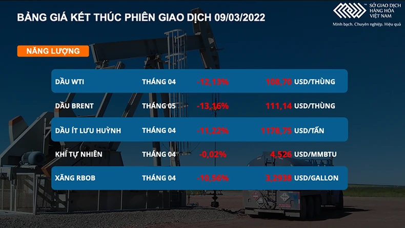 Giá dầu rơi mạnh hơn 12%, mất mốc 110 USD -0