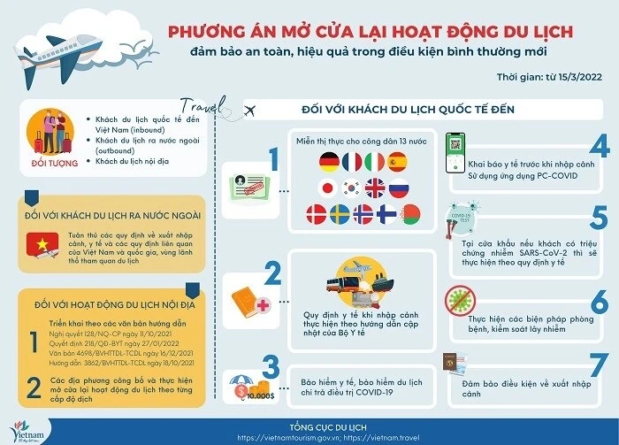 Việt Nam mở cửa du lịch từ ngày 15/3 -0