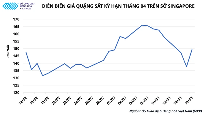 Quặng sắt tăng vọt 8% chỉ sau một đêm, đà tăng giá thép chưa dừng lại -0