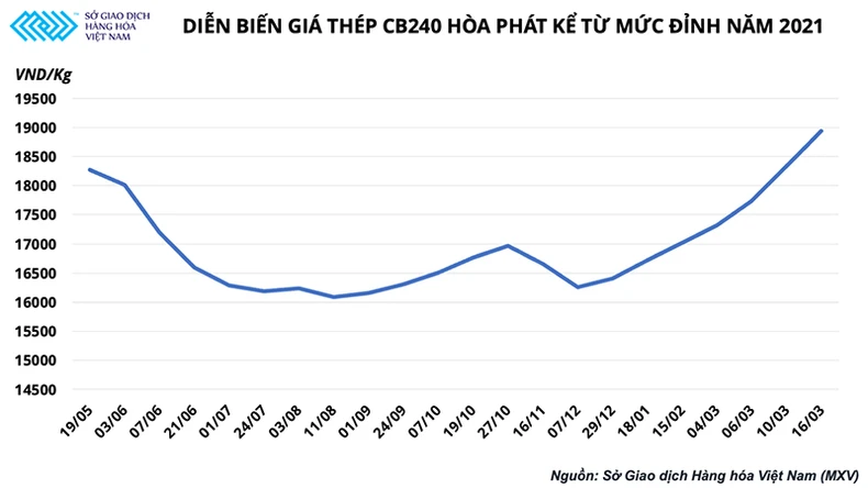 Quặng sắt tăng vọt 8% chỉ sau một đêm, đà tăng giá thép chưa dừng lại -0