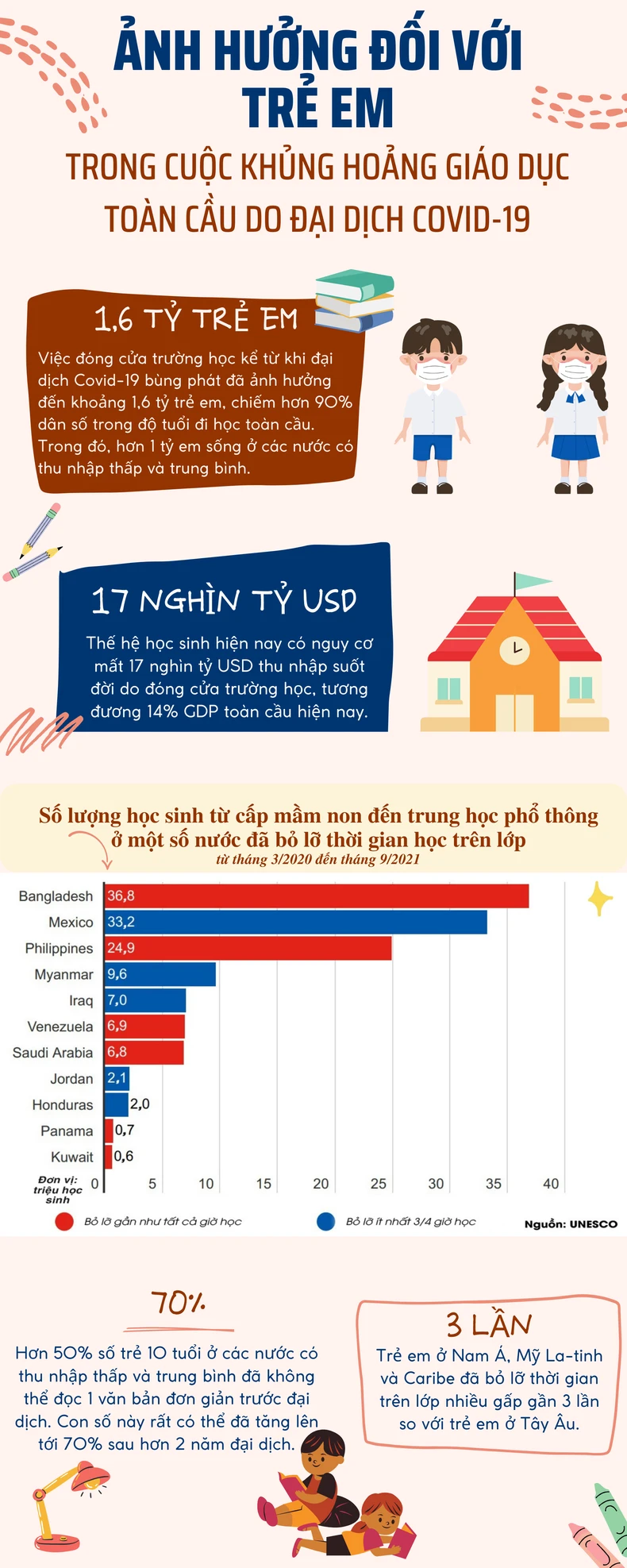 Ảnh hưởng đối với trẻ em trong cuộc khủng hoảng giáo dục toàn cầu do đại dịch Covid-19 -0