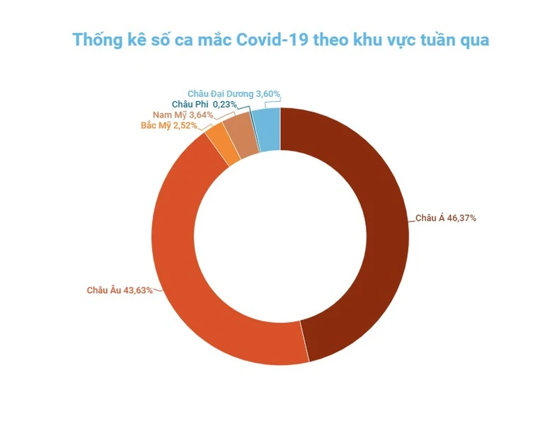 Số ca mắc mới Covid-19 tại Italia, Pháp tăng mạnh trong tuần qua -0