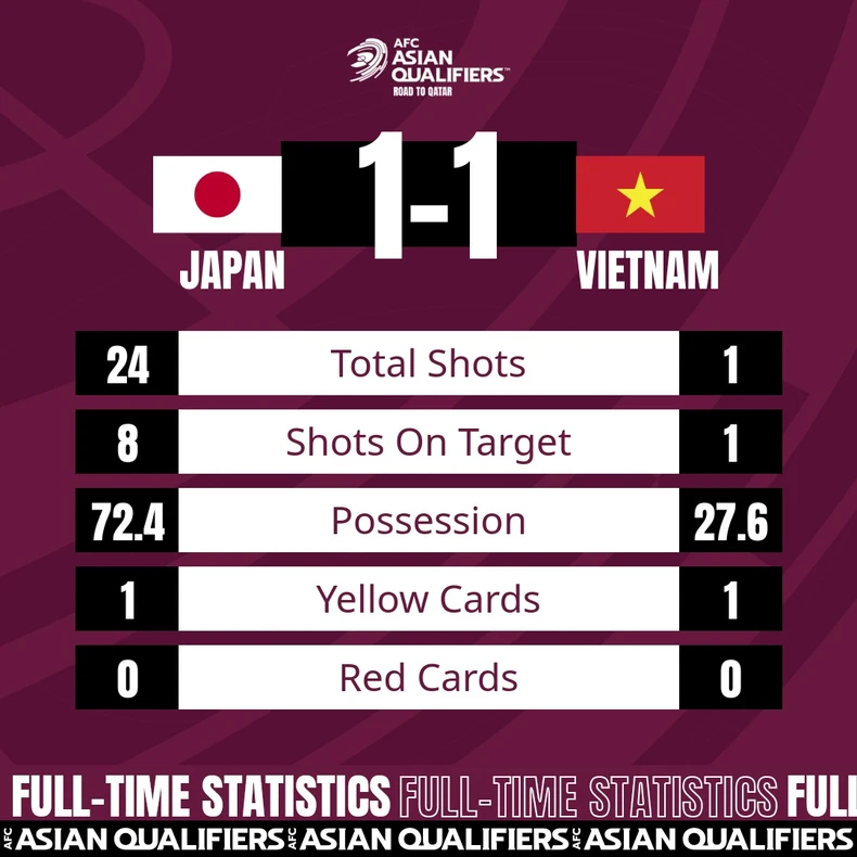 Đội tuyển Việt Nam hòa 1-1 Nhật Bản -0