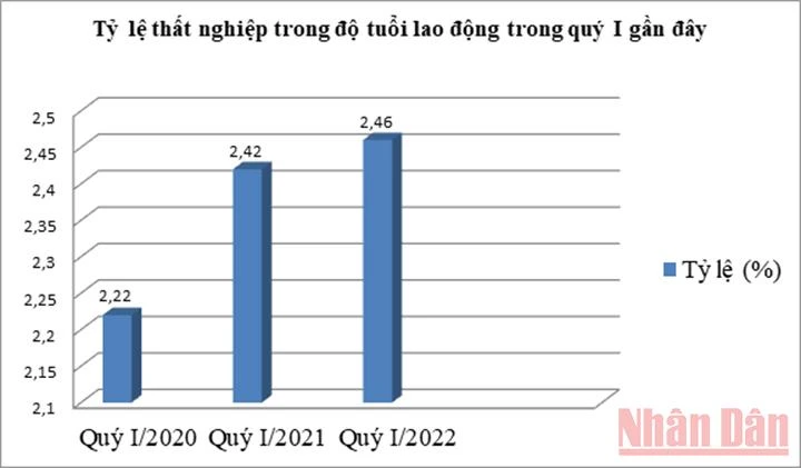 Quý I/2022: Tỷ lệ thất nghiệp trong độ tuổi lao động ước tính là 2,46% -0