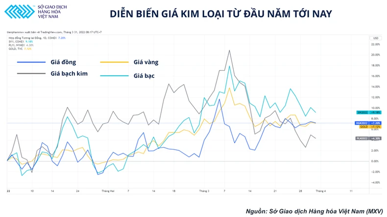 Giá đồng tiết lộ những gì về tình hình sức khỏe của nền kinh tế thế giới? -0