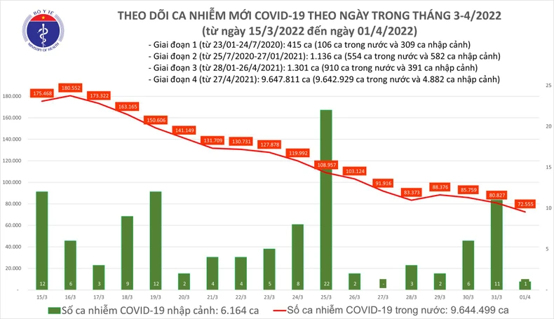 Ghi nhận 72.556 ca nhiễm mới, không còn ca can thiệp ECMO -0