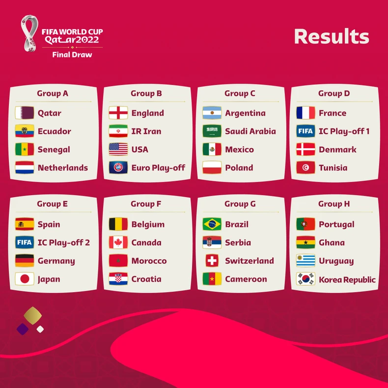 Bốc thăm chia bảng World Cup 2022: Tây Ban Nha chung bảng Đức, Nhật Bản -0