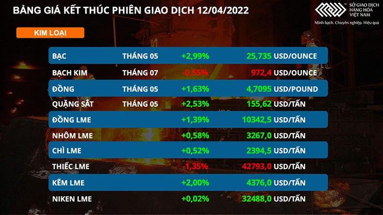 Giá dầu thô đảo chiều tăng 6%, kim loại cơ bản hút dòng tiền -0