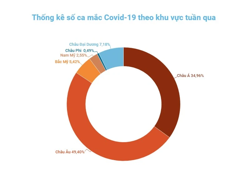 Diễn biến dịch Covid-19 toàn cầu tiếp tục xu hướng tích cực -0