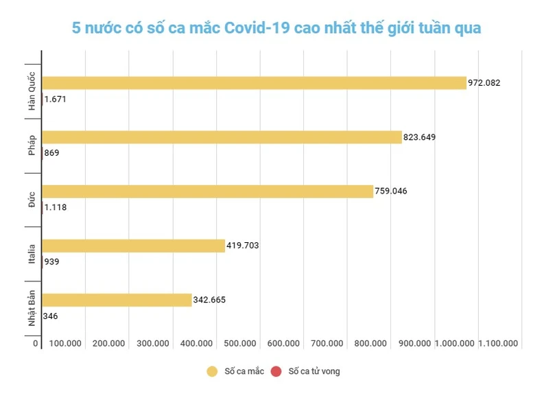 Diễn biến dịch Covid-19 toàn cầu tiếp tục xu hướng tích cực -0