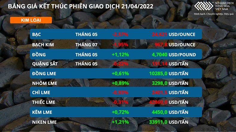 Giá đồng và quặng sắt ngược chiều, kim loại quý đi xuống -0