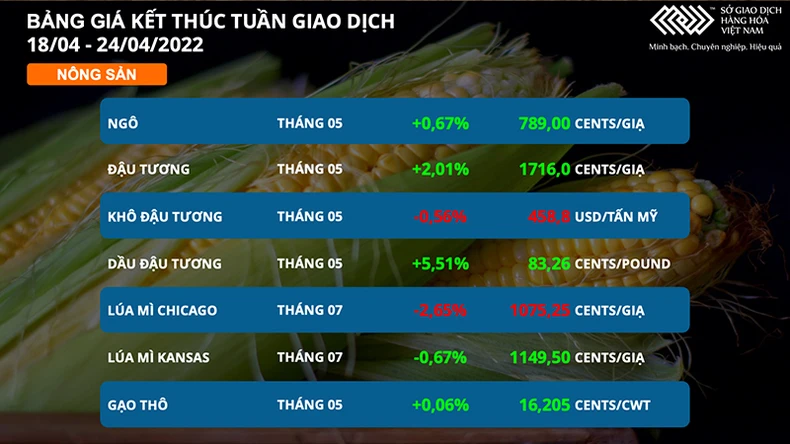 Thị trường hàng hóa chịu sức ép từ năng lượng tới nông sản, dòng tiền trú ẩn cũng rời khỏi kim loại quý -0
