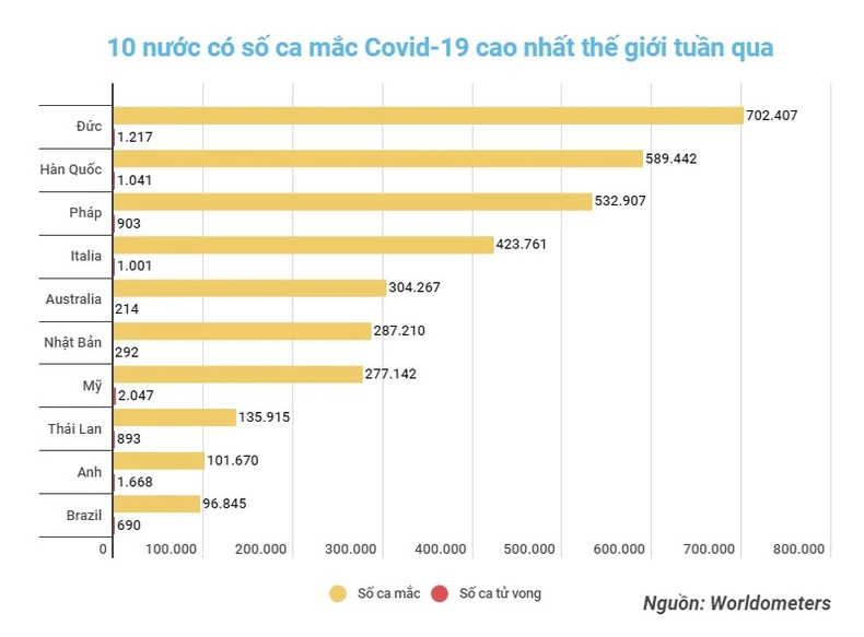 Số ca hồi phục cao gấp 1,4 lần ca mắc mới Covid-19 toàn cầu trong tuần qua -0