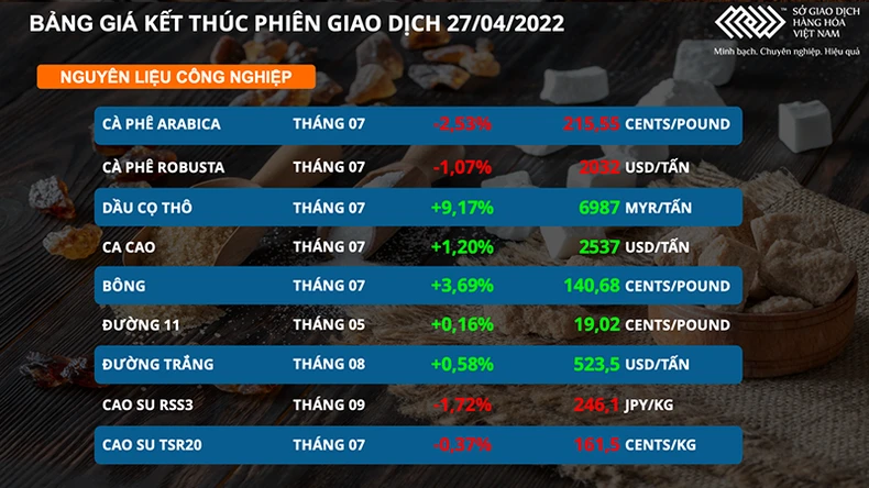 Giá dầu thô giằng co, cà phê Arabica thấp nhất gần 1 tháng qua -0