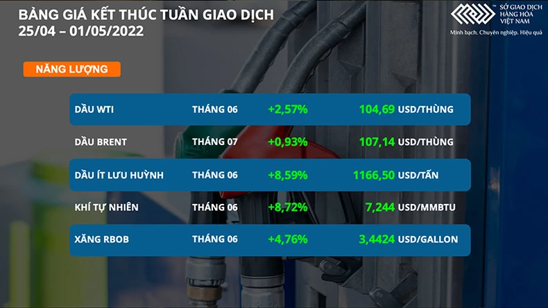 Thị trường nhiên liệu và dầu thực vật tăng mạnh -0