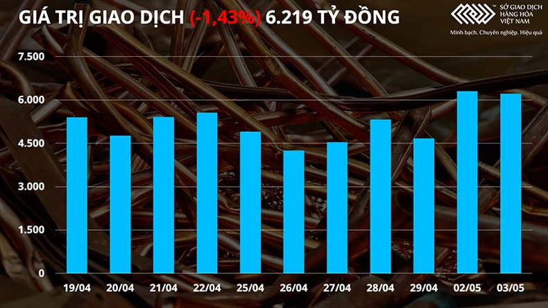 Giá đậu tương giảm 4 phiên liên tiếp trước lo ngại nguồn cung đạt kỷ lục -0
