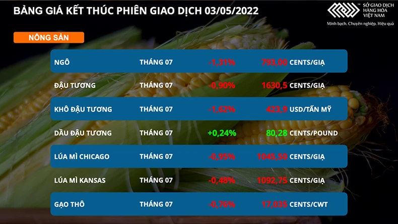 Giá đậu tương giảm 4 phiên liên tiếp trước lo ngại nguồn cung đạt kỷ lục -0