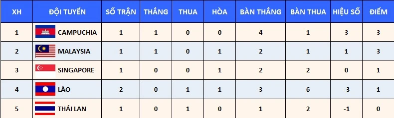 Thắng thuyết phục U23 Lào 4-1, U23 Campuchia vươn lên dẫn đầu bảng B -0