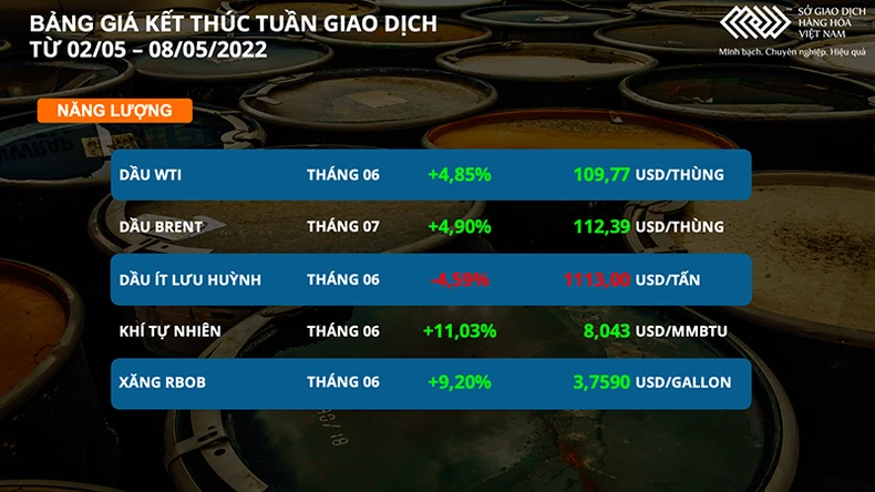 Thị trường dầu thô và kim loại diễn biến trái chiều trong tuần qua -0