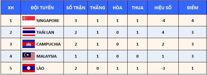 Thắng U23 Campuchia 1-0, U23 Singapore nuôi hy vọng vào bán kết -0