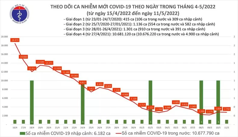 Ngày 11/5, cả nước ghi nhận 2.758 ca mắc mới, có 2 ca tử vong -0