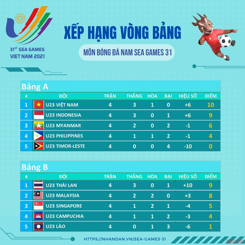 U23 Thái Lan gặp U23 Indonesia, U23 Việt Nam gặp U23 Malaysia tại bán kết -0