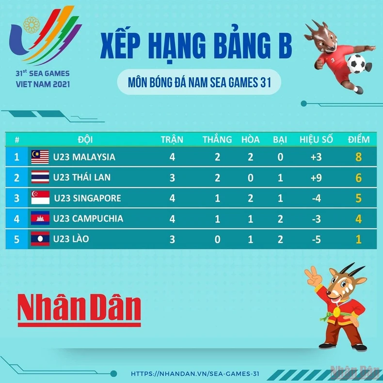 Mất quyền tự quyết ngôi đầu bảng B, U23 Malaysia nhiều khả năng chạm trán U23 Việt Nam ở bán kết -0