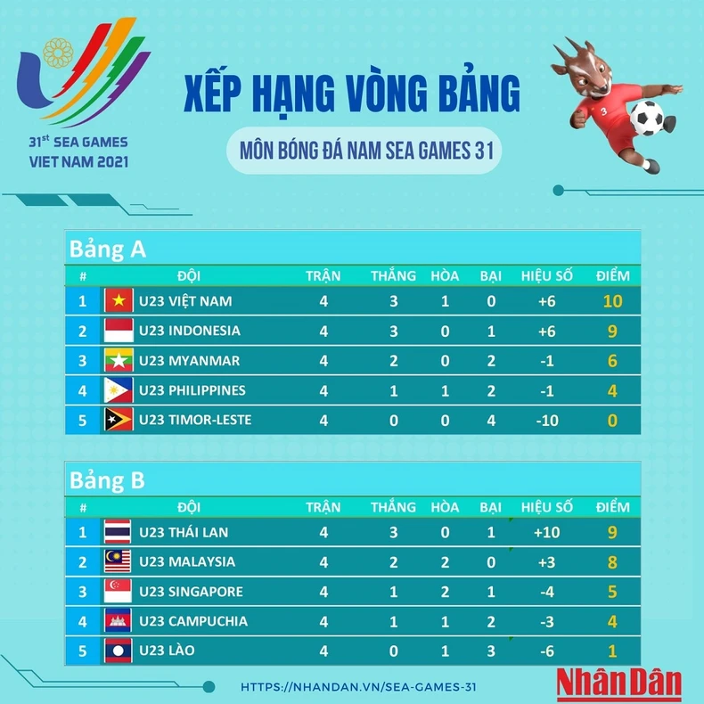Huấn luyện viên U23 Malaysia muốn gây bất ngờ trước U23 Việt Nam tại bán kết -0