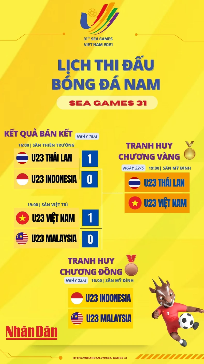 Truyền thông Malaysia: U23 Việt Nam chứng tỏ đẳng cấp trước U23 Malaysia -0