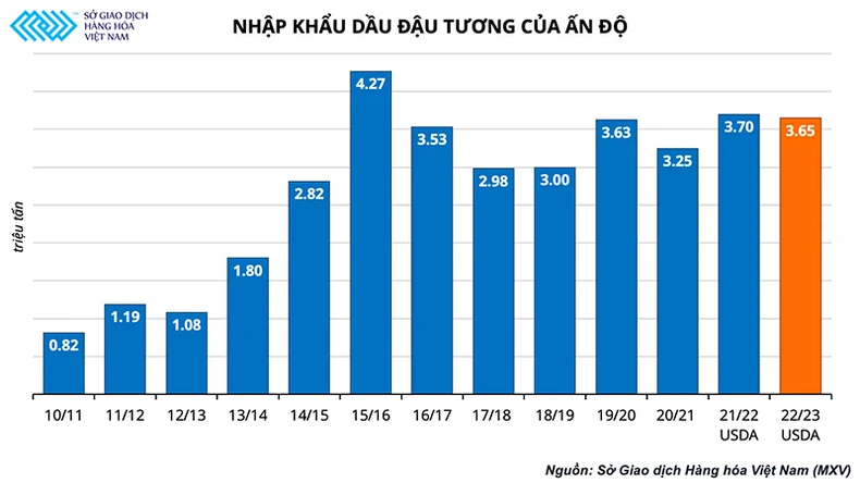 Thế giới vẫn đứng trước nguy cơ thiếu dầu ăn dù xuất khẩu dầu cọ của Indonesia đã nối lại -0
