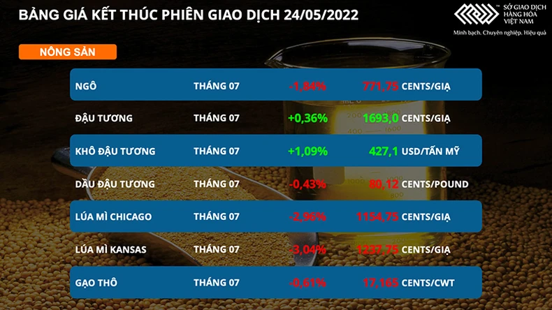Giá lúa mì giảm mạnh 3%, dẫn dắt xu hướng nhóm nông sản -0
