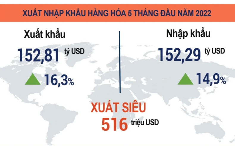 5 tháng, Việt Nam xuất siêu 516 triệu USD -0