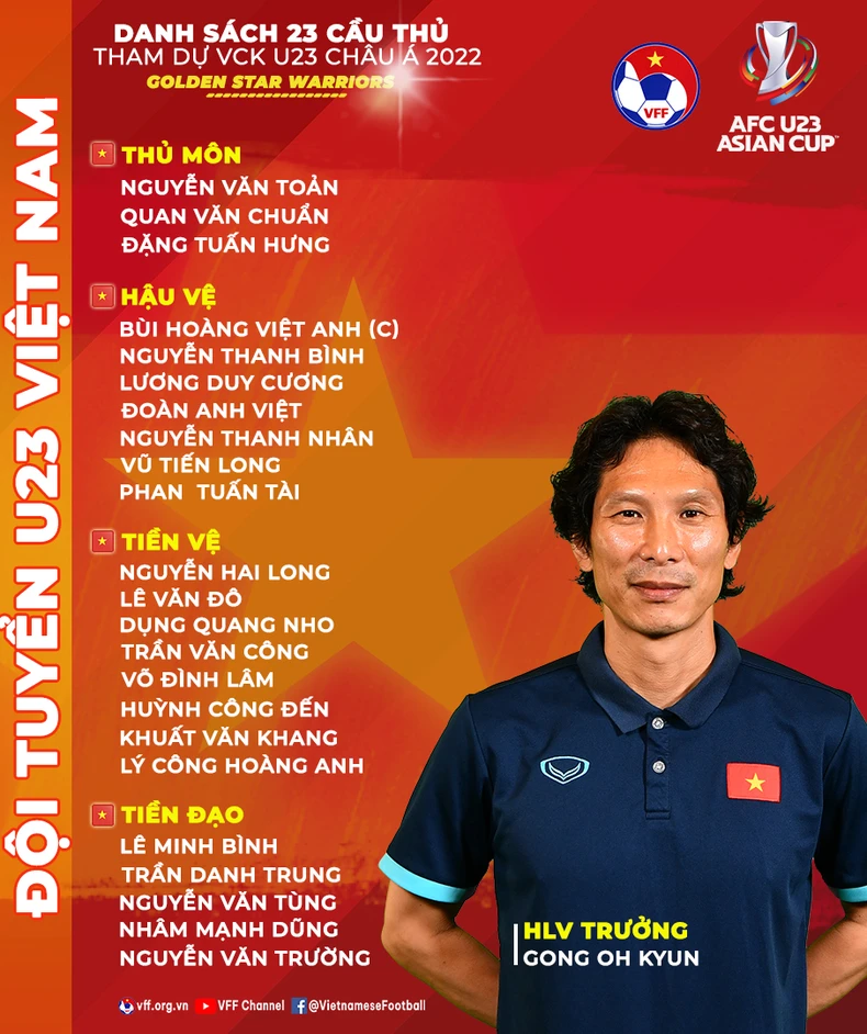 HLV Gong Oh-kyun hoàn tất danh sách 23 cầu thủ tham dự Vòng chung kết U23 châu Á 2022 -0
