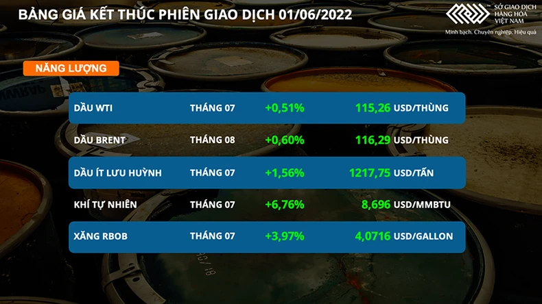 Khí tự nhiên tăng vọt, chỉ số MXV-Index năng lượng đạt kỷ lục mới -0
