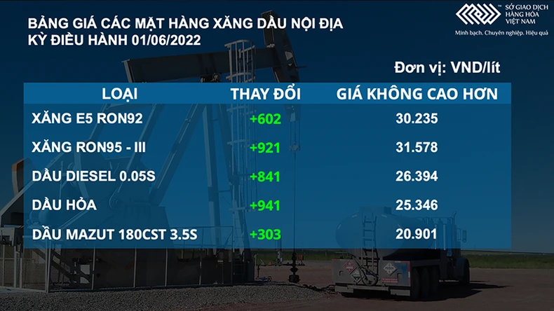 Khí tự nhiên tăng vọt, chỉ số MXV-Index năng lượng đạt kỷ lục mới -0