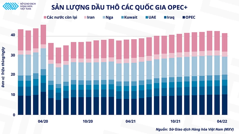 Giá dầu thô thế giới sẽ biến động ra sao sau cuộc họp của OPEC+ ? -0