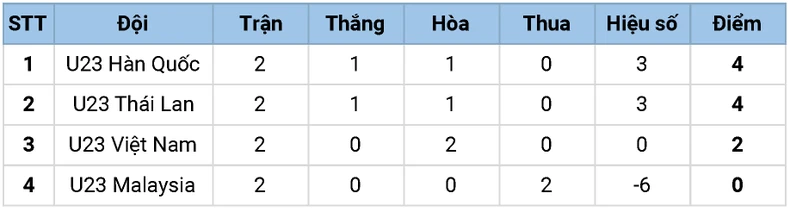 U23 Việt Nam hòa kịch tính U23 Hàn Quốc -0