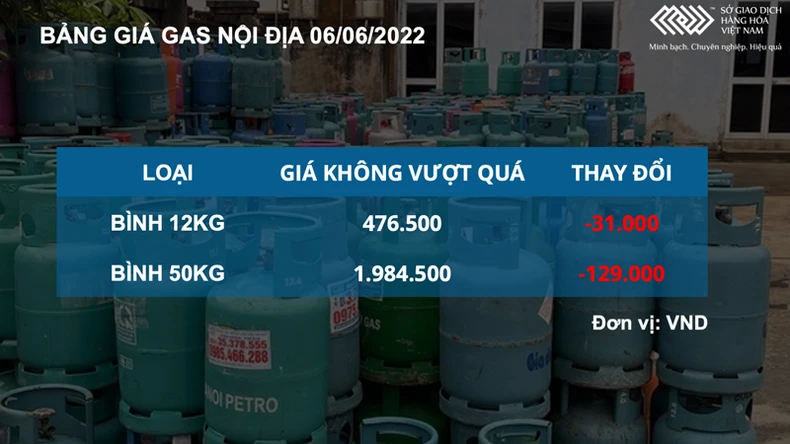 Nhiều mặt hàng quan trọng tăng vọt, chỉ số hàng hoá MXV-Index tăng lên mức cao nhất kể từ giữa tháng 3 -0
