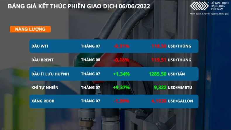Nhiều mặt hàng quan trọng tăng vọt, chỉ số hàng hoá MXV-Index tăng lên mức cao nhất kể từ giữa tháng 3 -0