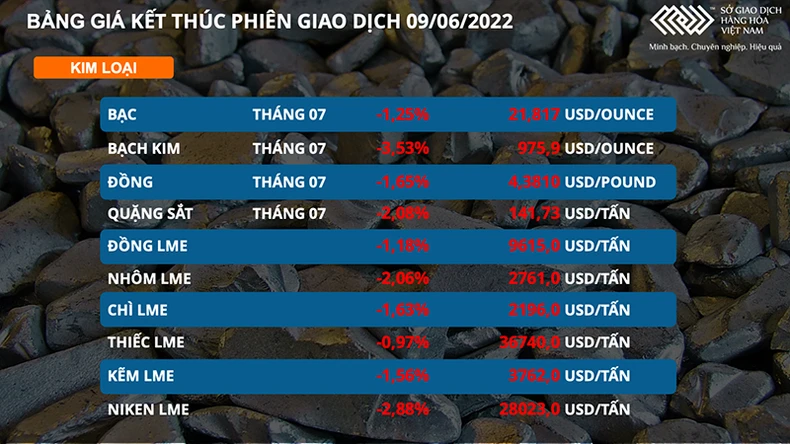 Nhóm kim loại đồng loạt lao dốc trước “cuộc chiến” tăng lãi suất nhằm kiềm chế lạm phát -0