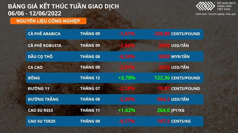 Dầu cọ giảm sâu hơn 8% xuống mức thấp nhất 2 tháng -0