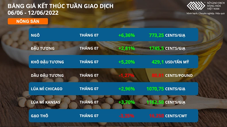 Dầu cọ giảm sâu hơn 8% xuống mức thấp nhất 2 tháng -0