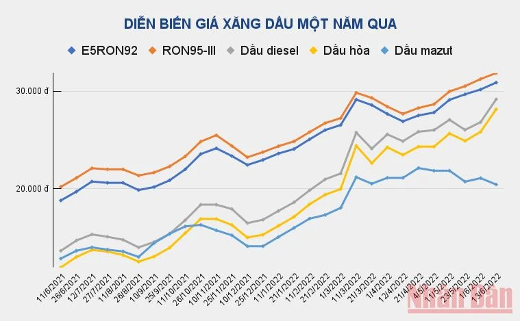 Giá xăng dầu tiếp tục lập đỉnh -0
